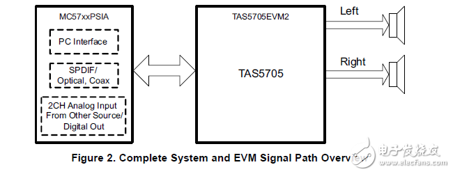 tas5705evm2：數字立體聲輸入放大器和DRC