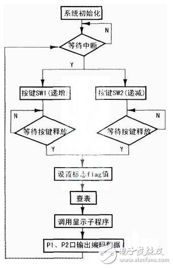 　單片機控制電路如下圖所示，SW3為復位開關，當按下復位開關SW3時，電路復位，單片機處于起始工作狀態（1CH）；按下復位開關SW1或SW2，雙鎖相環鄰頻調制器輸出的電視頻道分別作步進遞增或遞減的變換