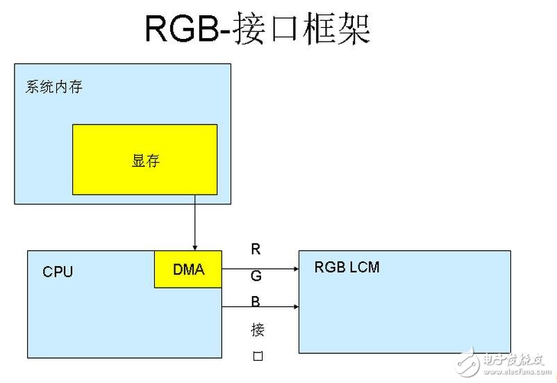 M6800模式支持可選擇的總線寬度8/9/16/18-bit（默認為8位），其實際設計思想是與I80的思想是一樣的，主要區別就是該模式的總線控制讀寫信號組合在一個引腳上（/WR），而增加了一個鎖存信號（E）數據位傳輸有8位，9位，16位和18位。