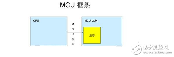 M6800模式支持可選擇的總線寬度8/9/16/18-bit（默認為8位），其實際設計思想是與I80的思想是一樣的，主要區別就是該模式的總線控制讀寫信號組合在一個引腳上（/WR），而增加了一個鎖存信號（E）數據位傳輸有8位，9位，16位和18位。