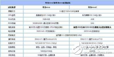 華為Nova2怎么樣？華為Nova2評測：華為Nova2與華為Nova外觀、性能、拍照、續航、價格5方面對比誰更好？