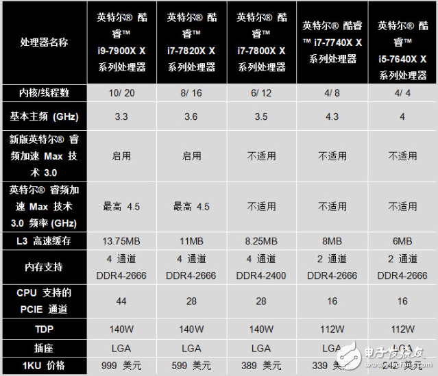 臺北電腦展巨頭齊登場 英特爾怪獸級18核酷睿i9登場！