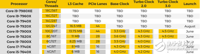 英特爾酷睿i9強勢來襲：更多細節公開，頂配為18核心36線程處理器！