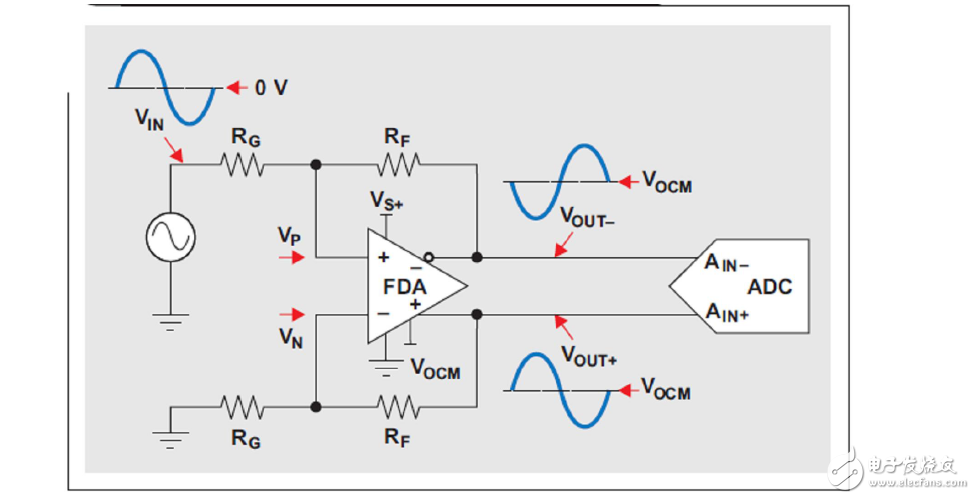 負(fù)輸入電壓的單電源全差動(dòng)放大器驅(qū)動(dòng)ADC