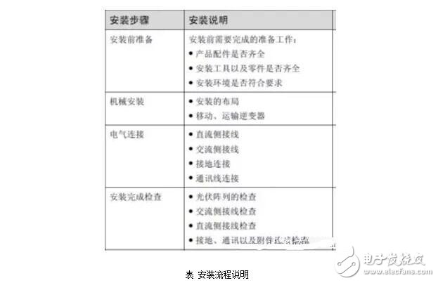 光伏逆變器的設計與安裝維護