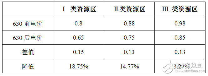 太陽能光伏向家用標(biāo)配邁進(jìn) 業(yè)者緊抓630大限漲價(jià)