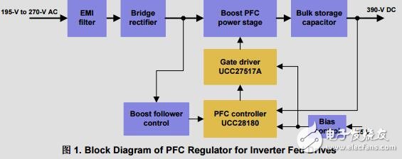 適用于逆變器供電驅動器的效率為98%的230V、900W、PFC參考設計