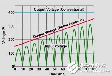 適用于逆變器供電驅動器的效率為98%的230V、900W、PFC參考設計