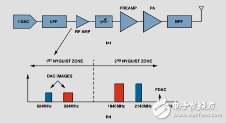 采用RF、DAC的多頻段、多標準發射器設計