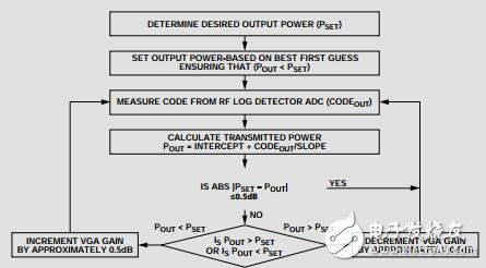 RF功率校準(zhǔn)提高無線發(fā)射機(jī)的性能