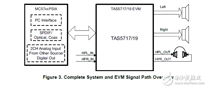 TAS5717/19的集成電容數(shù)字音頻功率放大器