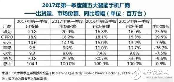 華為p10閃存門最新消息：完美逆轉(zhuǎn)，華為P10銷量第一，超蘋果成為高端機代表！