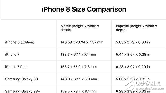 iphone8什么時候上市？iphone8最新消息：iPhone 8九月份發布，外型確認屏幕比iP7P大一截