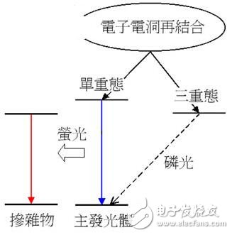 OLED的結構原理及其發光過程解析