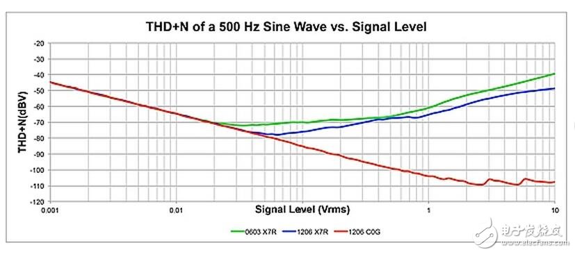 有源濾波器電路、用于數(shù)據(jù)轉(zhuǎn)換的去頻迭濾波器以及放大器中的反饋電容均為高介電常數(shù)MLCC可能會(huì)帶來失真的電路。為了說明這一效應(yīng)，設(shè)計(jì)人員采用TI的FilterPro軟件設(shè)計(jì)了一款使用Sallen-Key拓?fù)涞?kHz巴特沃茲有源低通濾波器。有源濾波器就是一種電容失真降低整個(gè)電路性能的常見應(yīng)用。