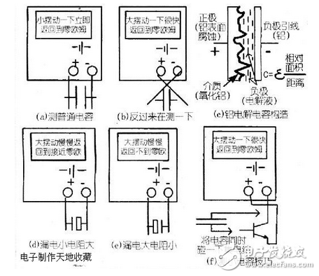 用指針萬用表測量電容 參見附圖：利用指針型萬用表可以檢測電容，依據是萬用表的電阻擋相當于有內阻的直流電源，可以對電容進行充電，隨時間推移，電容兩端電壓逐漸升高，充電電流逐漸下降，直到零。 操作步驟