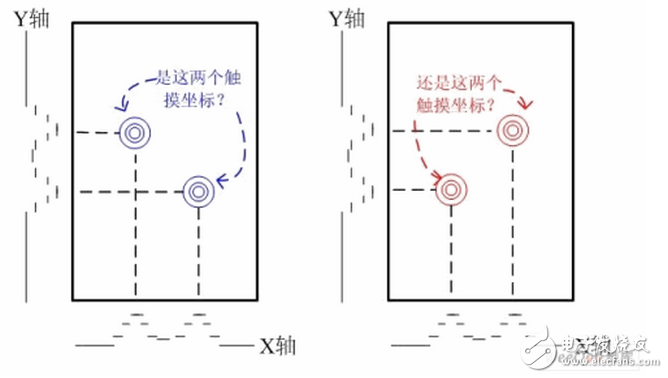 如果是單點(diǎn)觸摸，則在X軸和Y軸方向的投影都是唯一的，組合出的坐標(biāo)也是唯一的；如果在觸摸屏上有兩點(diǎn)觸摸并且這兩點(diǎn)不在同一X方向或者同一Y方向，則在X和Y方向分別有兩個(gè)投影，則組合出4個(gè)坐標(biāo)。顯然，只有兩個(gè)坐標(biāo)是真實(shí)的，另外兩個(gè)就是俗稱(chēng)的”鬼點(diǎn)”。因此，自電容屏無(wú)法實(shí)現(xiàn)真正的多點(diǎn)觸摸。