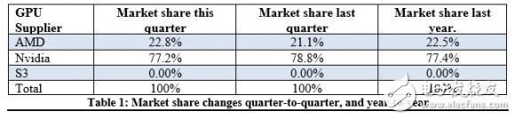 全球獨(dú)立顯卡出貨量暴跌19.2%！NVIDIA市場(chǎng)份額依舊高達(dá)72.5%