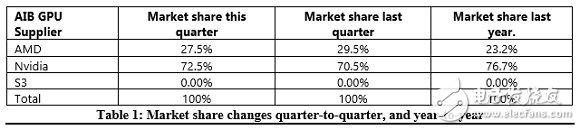 全球獨(dú)立顯卡出貨量暴跌19.2%！NVIDIA市場(chǎng)份額依舊高達(dá)72.5%