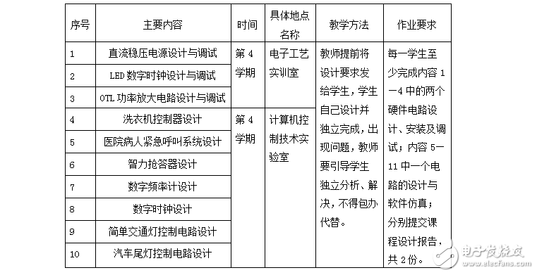 《電子技術(shù)課程設(shè)計》教學(xué)大綱