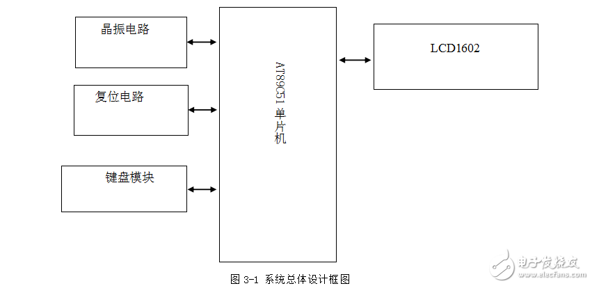 基于AT89C51的電子計(jì)算器設(shè)計(jì)