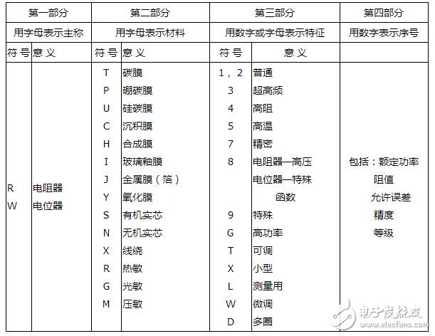 電阻器與電位器解析，電阻器與電位器的命名及其識別測量