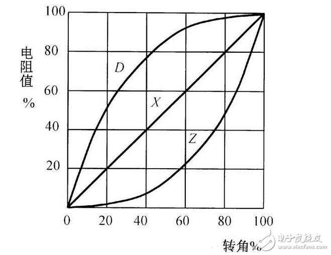 電阻器與電位器解析，電阻器與電位器的命名及其識別測量