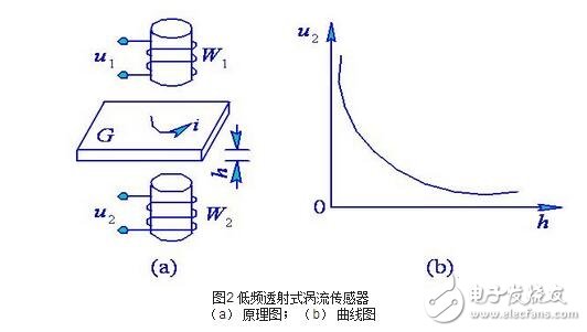 渦流式傳感器解析，渦流式傳感器的原理、特性、應用及其等效電路