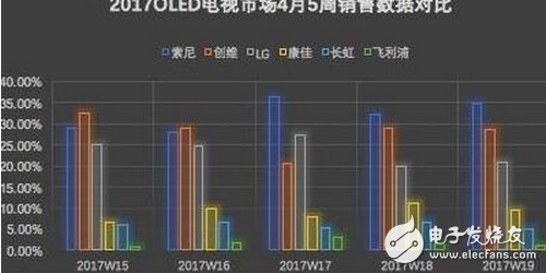 索尼OLED顯示屏電視為啥能力壓LG成擔(dān)當(dāng)