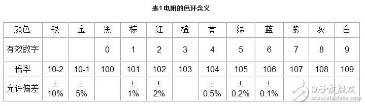 電阻器的技術(shù)參數(shù)、分類(lèi)與選用及其標(biāo)注識(shí)別