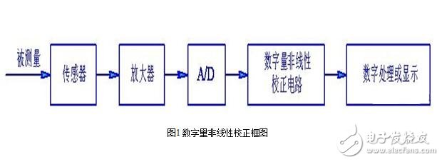 傳感器的故障診斷與傳感器的非線性補(bǔ)償