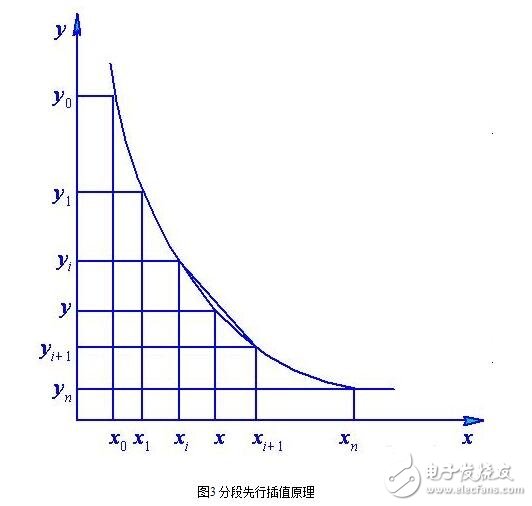 傳感器的故障診斷與傳感器的非線性補(bǔ)償