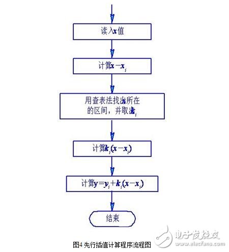 傳感器的故障診斷與傳感器的非線性補(bǔ)償