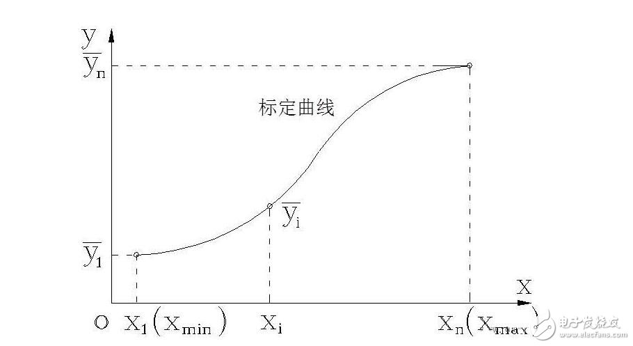 傳感器的基本分類與NPN、PNP型分類及區(qū)別，傳感器的靜態(tài)特性解析