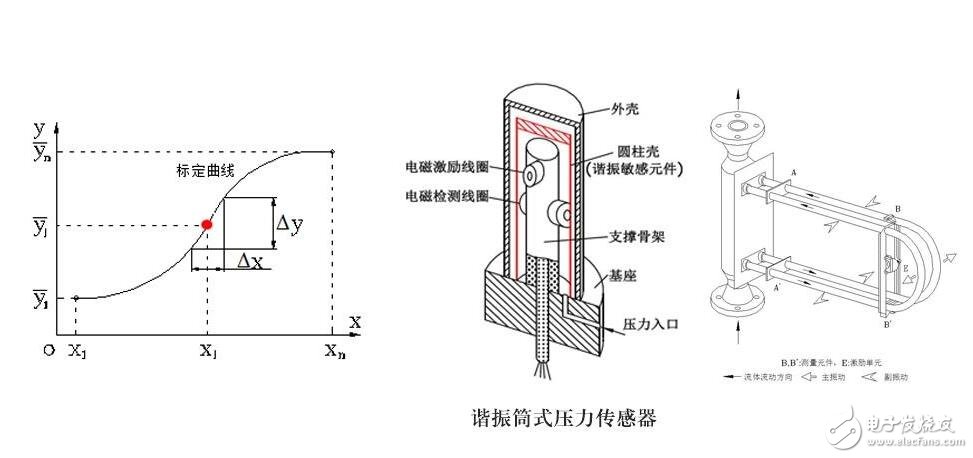 傳感器的基本分類與NPN、PNP型分類及區(qū)別，傳感器的靜態(tài)特性解析