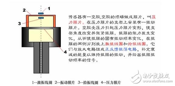 諧振式傳感器解析，諧振式傳感器工作原理、類型、優(yōu)缺點(diǎn)和設(shè)計(jì)及其應(yīng)用