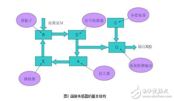 諧振式傳感器解析，諧振式傳感器工作原理、類型、優(yōu)缺點(diǎn)和設(shè)計(jì)及其應(yīng)用