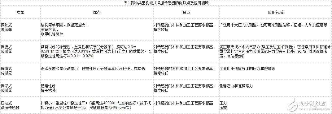 諧振式傳感器解析，諧振式傳感器工作原理、類型、優(yōu)缺點(diǎn)和設(shè)計(jì)及其應(yīng)用