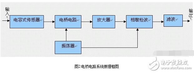 電容式傳感器的分類、優(yōu)缺點(diǎn)和電容式傳感器的測量轉(zhuǎn)換電路