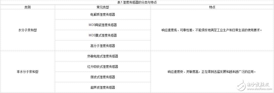 濕度傳感器的原理、分類、特點特性、參數及其應用