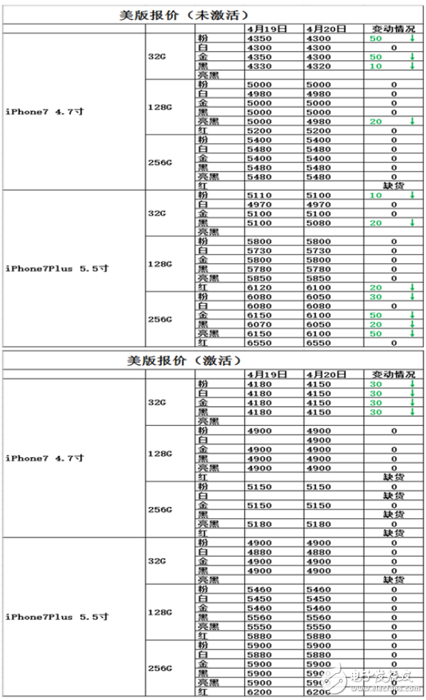 iphone7怎么樣？懟微信之后，iPhone7會降價嗎？