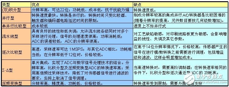 ADC模數轉換器如何選型？ADC模數轉換器分類詳解