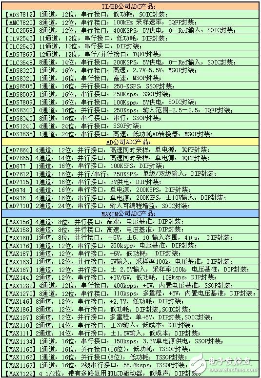 ADC模數轉換器如何選型？ADC模數轉換器分類詳解