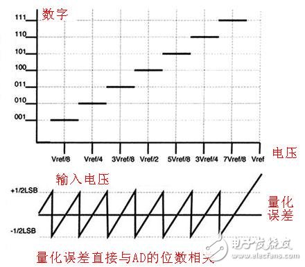 ADC模數轉換器如何選型？ADC模數轉換器分類詳解