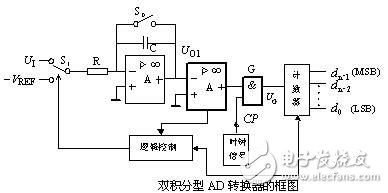 ADC模數轉換器如何選型？ADC模數轉換器分類詳解