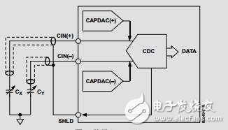 內置溫度傳感器的24-bit電容數字轉換器