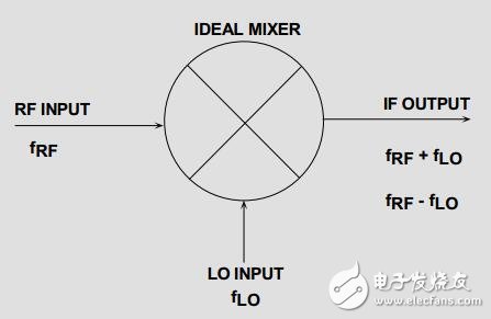 混頻器和調制器概述