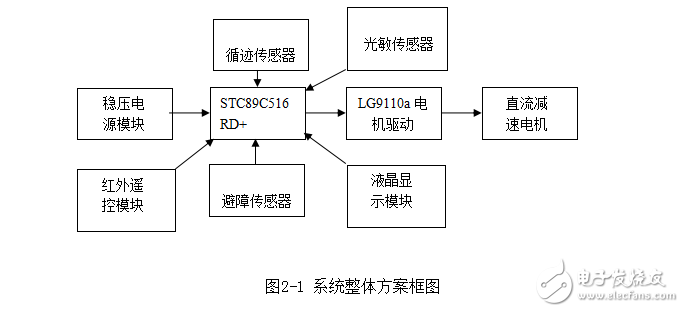 智能循跡避障小車設計與實現