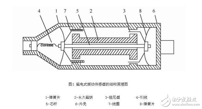 磁電式傳感器解析，磁電式傳感器的原理結(jié)構(gòu)及其應(yīng)用