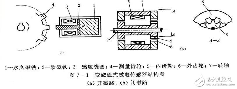 磁電式傳感器解析，磁電式傳感器的原理結(jié)構(gòu)及其應(yīng)用